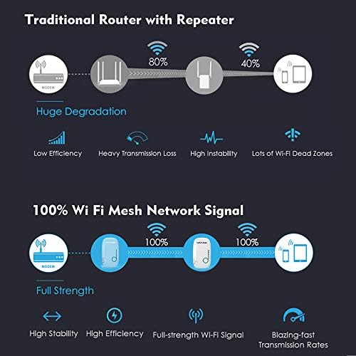 WAVLINK kétsávos WiFi Router AC1200 Dual-Band Egész Haza Háló WiFi Rendszer Touchlink (AC1200-2DB)
